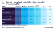 Australia packaging market to witness 1.7% CAGR between 2021–26, driven by paper & board, predicts GlobalData